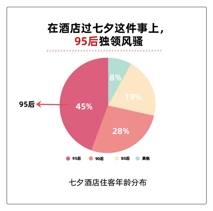 2020七夕酒店订房报告：95后成撒狗粮主力