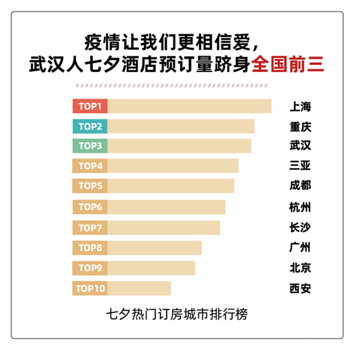 2020七夕酒店订房报告：95后成撒狗粮主力