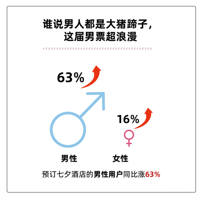 2020七夕酒店订房报告：95后成撒狗粮主力