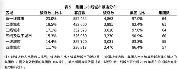 疫情后酒店市场下沉明显  三线以下酒店投资热情高涨