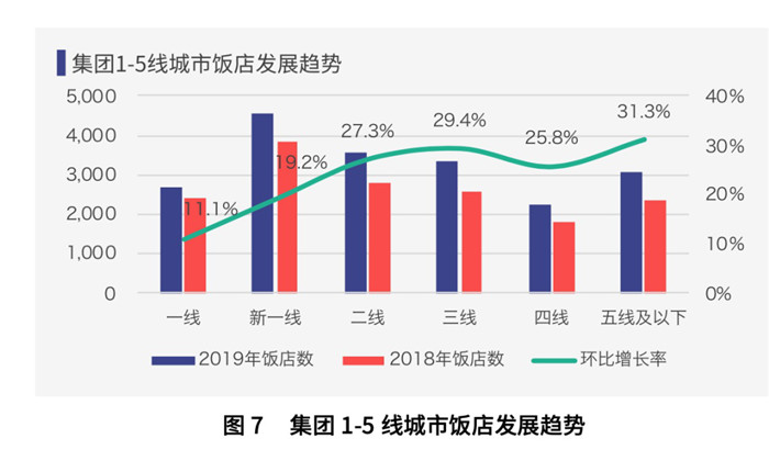 疫情后酒店市场下沉明显  三线以下酒店投资热情高涨