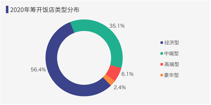 疫情后酒店市场下沉明显  三线以下酒店投资热情高涨