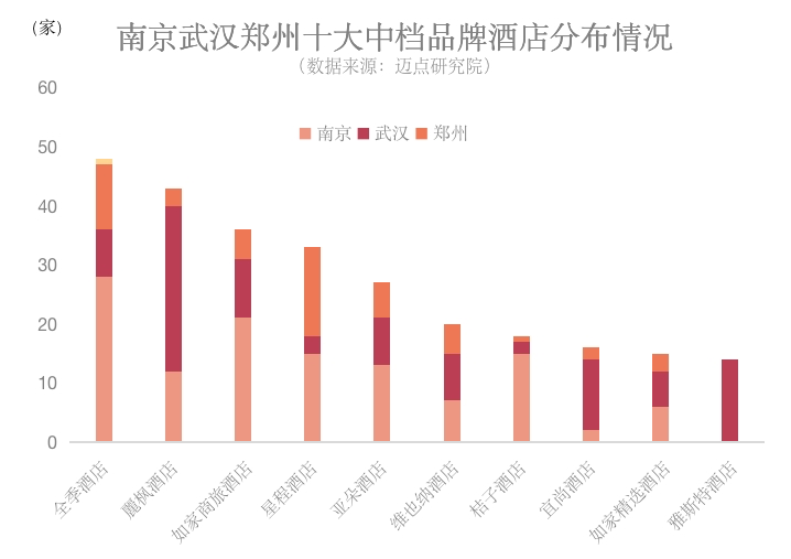 行业前瞻：疫情后的郑州南京武汉酒店市场分析