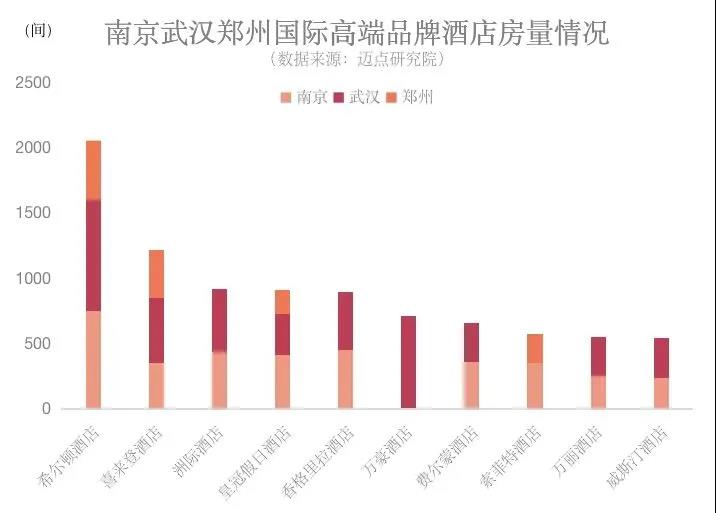 行业前瞻：疫情后的郑州南京武汉酒店市场分析