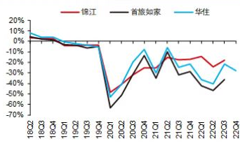 2023年如何看待当下的酒店行业状况？