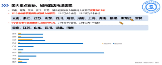 2023年如何看待当下的酒店行业状况？